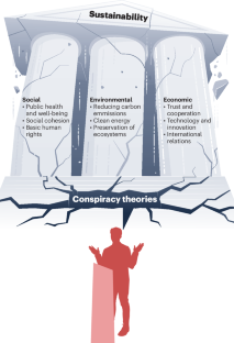 How belief in conspiracy theories could harm sustainability