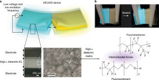 A transparent, self-healing and high-κ dielectric for low-field-emission stretchable optoelectronics