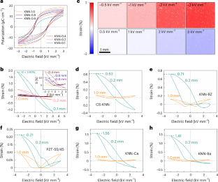 鉛フリー圧電セラミックスにおいて過去最高の電気ひずみを達成（Researchers Achieve Record-high Electrostrain in Lead-free Piezoceramics）