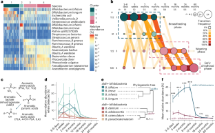 乳児期の腸内細菌曝露がアレルギー発症リスクを低減する可能性 (Early-life gut bacteria exposures may protect children against allergies)