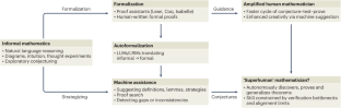 Mathematical discovery in the age of artificial intelligence - Nature