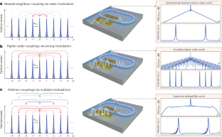 電気光学周波数コム設計の指針を提示（A Clear Roadmap for Engineering Combs of Light）