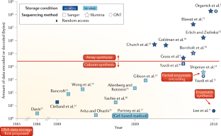 research paper of dna