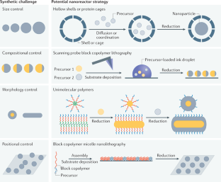 research papers on nanoparticles synthesis