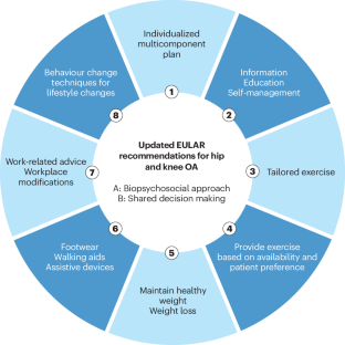 literature review on osteoarthritis