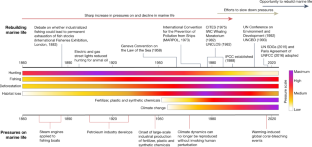 marine environmental research