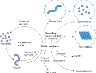 research about recycled materials