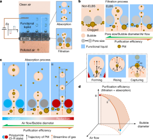 Continuous air purification by aqueous interface filtration and absorption - Nature.com