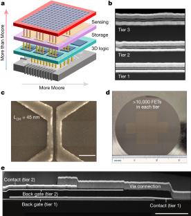 ムーアの法則とエレクトロニクスの進化をさらに引き出す次元の統合(Integrating dimensions to get more out of Moore’s Law and advance electronics)