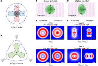 グラフェンによる軌道混成の新展開（Quantum leap: graphene unlocks orbital hybridization）