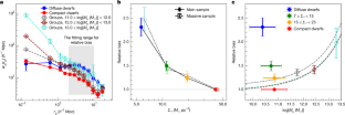 矮小銀河のクラスタリングが冷たい暗黒物質モデルに挑戦(Dwarf Galaxy Clustering Challenges Standard Cold Dark Matter Paradigm) 矮小銀河のクラスタリングが冷たい暗黒物質モデルに挑戦(Dwarf Galaxy Clustering Challenges Standard Cold Dark Matter Paradigm)