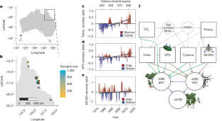 熱帯雨林が炭素吸収源から排出源へ転換（Tropical rainforest shifts from carbon sink to source）