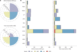 A circular economy approach for the global lithium-ion battery supply chain – Nature