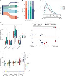 移動性DNA要素が肺がん進行に果たす役割を解明(NIH-led study reveals role of mobile DNA elements in lung cancer progression)