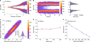 Fig. 2: Experimental characterization of bifurcation and MVM.