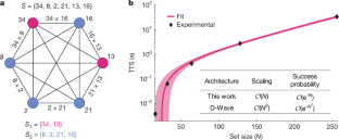 Fig. 5: Number partitioning problem.