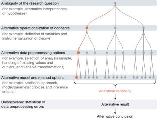 複数研究者による再解析で統計結果が大きく異なることを実証（Conclusions Often Diverge When Hundreds of Researchers Reanalyze the Same Data）