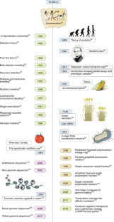 research on plant breeding