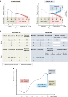 医療におけるAI:因果関係のフロンティア(AI in medicine: the causality frontier)