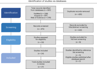 literature review zebrafish