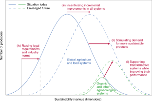 research papers on sustainable agriculture