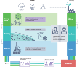 food and biobased research