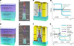 ナノスケールのトランジスタは、より効率的なエレクトロニクスを可能にする可能性がある(Nanoscale transistors could enable more efficient electronics)