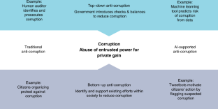 essay on technology role in corruption
