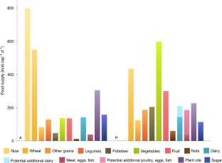 short case study on food resources in india