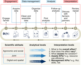 possible research topics in agriculture