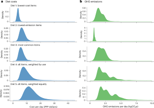より少ない支出で、より気候に優しい栄養を摂取できる(When Spending Less Delivers More Climate-Friendly Nutrition)