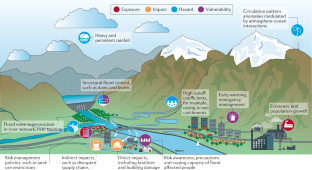 flood risk management research paper