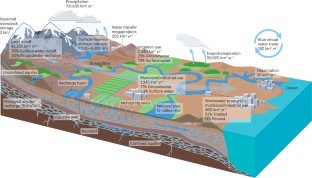 literature review water resources