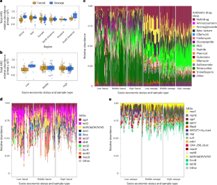 下水サーベイランスが抗菌薬耐性菌対策に有効であることが証明される(Sewage surveillance proves powerful in combating antimicrobial resistance)