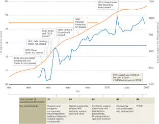 環境保護が経済と公衆衛生に利益をもたらすことを分析 （Environmental protection benefits the American economy and public health）