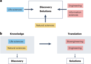 biomedical research and clinical reviews