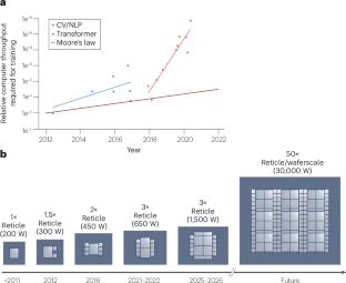 Hardware scaling.