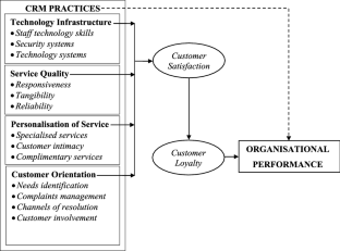 research paper on customer relationship management in banks