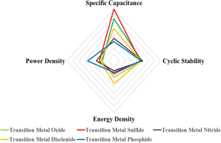 research paper transition metal