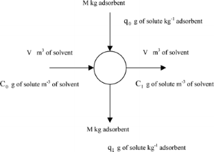 At The Equilibrium Position In The Process Of Adsorption, Adsorption at the solid-gas interface - Physical and ... : The process of adsorption is applied in the purification of enzymes.