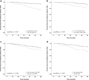 Platelet-rich plasma injections delay the need for knee arthroplasty: a ...