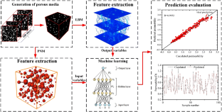 Permeability prediction of porous media using a combination of ...