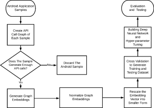 Deep learning for effective Android malware detection using API call ...