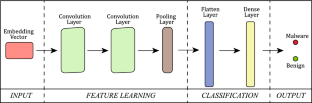 Deep learning for effective Android malware detection using API call ...