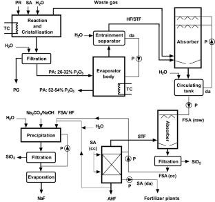 Conversion of Moroccan phosphogypsum waste into nano-calcium fluoride ...