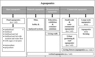 Aquaponics food production systems pdf Vertical Farming Market to Witness Revolutionary Growth by 2028 - Freight Farms, Signify, Osram, Aerofarms, BrightFarms