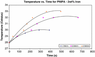 bioengineering hydrogels magnet applications fig