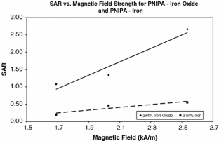 bioengineering hydrogels magnet applications fig