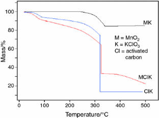 Catalysed thermal decomposition of KClO 3 and carbon gasification ...
