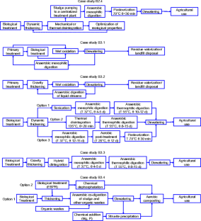 Mass and energy balances of sludge processing in reference and upgraded